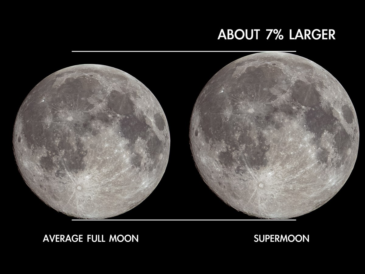 Comparison of the size of an average full moon, compared to the size of a supermoon.