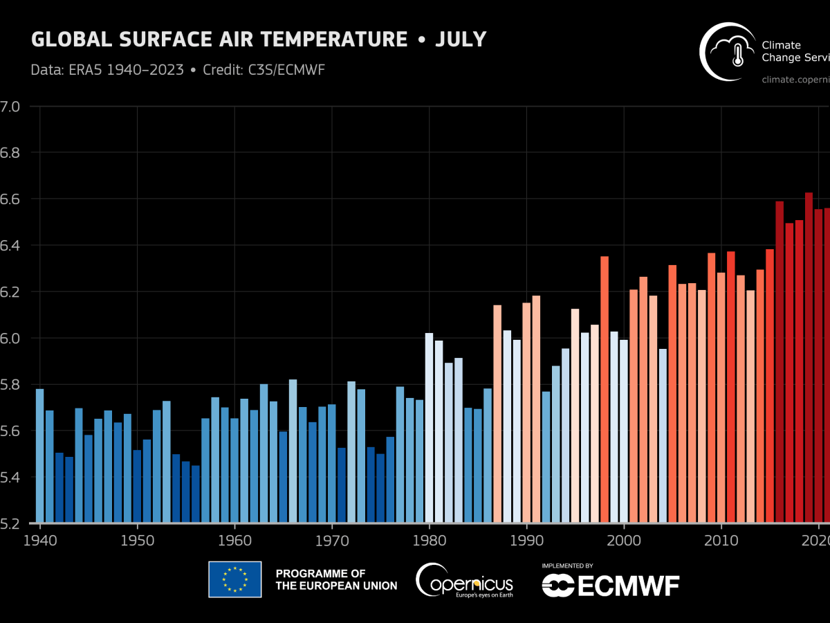 Globally averaged surface air temperature for all months of July from 1940 to 2023. Shades of blue indicate cooler-than-average years, while shades of red show years that were warmer than average. Data: ERA5. Credit: C3S/ECMWF.