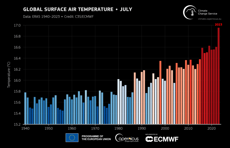  Globally averaged surface air temperature for all months of July from 1940 to 2023. Shades of blue indicate cooler-than-average years, while shades of red show years that were warmer than average. Data: ERA5. Credit: C3S/ECMWF.