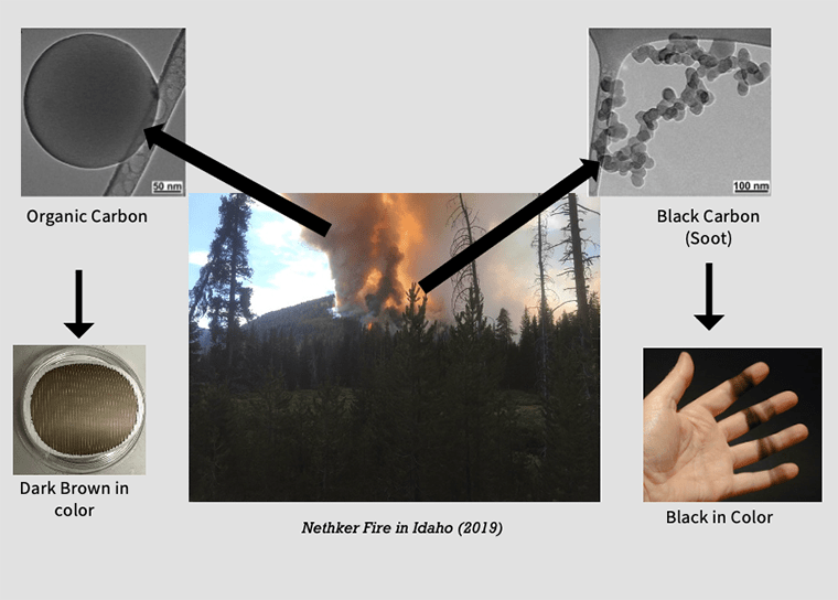 Mishra and Chakrabarty found that dark brown carbon absorbs slightly less light than black carbon on a per particle basis, but it is four times more abundant in plumes. (Image courtesy Chakrabarty lab)