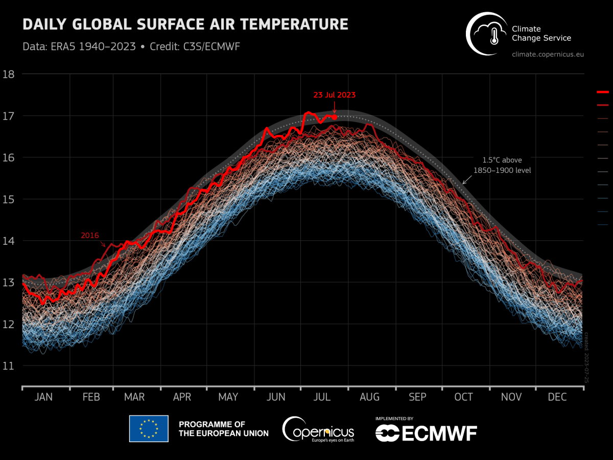 Global daily surface air temperature (°C) from 1 January 1940 to 23 July 2023, plotted as time series for each year. 2023 and 2016 are shown with thick lines shaded in bright red and dark red, respectively. Other years are shown with thin lines and shaded according to the decade, from blue (1940s) to brick red (2020s). The dotted line and grey envelope represent the 1.5°C threshold above preindustrial level (1850–1900) and its uncertainty. Data: ERA5. Credit: C3S/ECMWF.