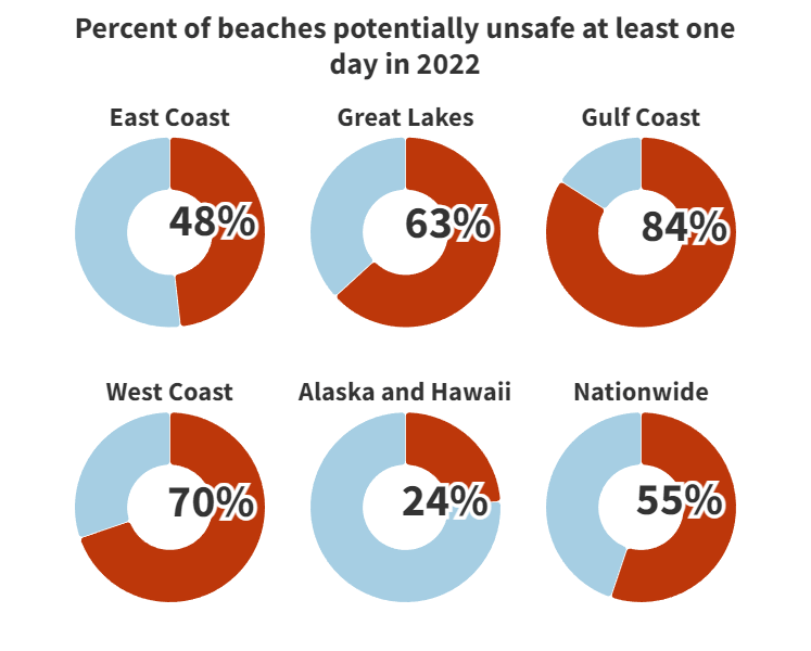 Roughly one-half of U.S. beaches had potentially unsafe contamination levels in 2022